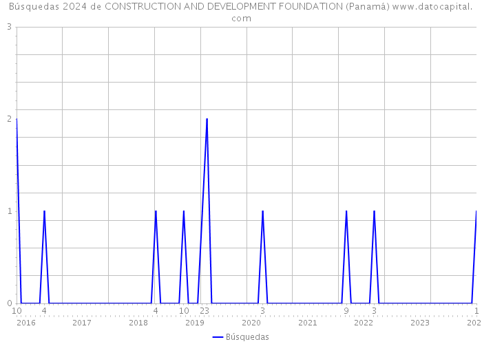 Búsquedas 2024 de CONSTRUCTION AND DEVELOPMENT FOUNDATION (Panamá) 