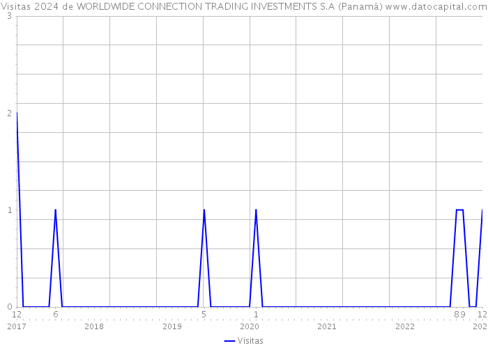 Visitas 2024 de WORLDWIDE CONNECTION TRADING INVESTMENTS S.A (Panamá) 
