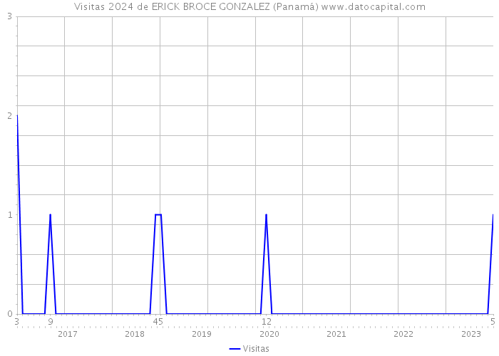 Visitas 2024 de ERICK BROCE GONZALEZ (Panamá) 