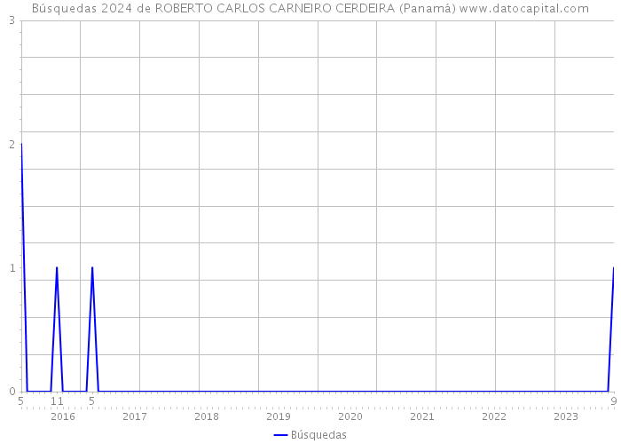 Búsquedas 2024 de ROBERTO CARLOS CARNEIRO CERDEIRA (Panamá) 