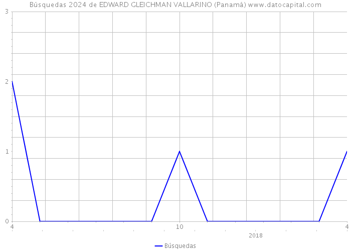 Búsquedas 2024 de EDWARD GLEICHMAN VALLARINO (Panamá) 