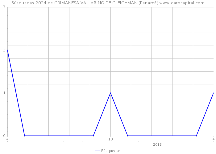 Búsquedas 2024 de GRIMANESA VALLARINO DE GLEICHMAN (Panamá) 