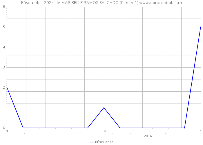 Búsquedas 2024 de MARIBELLE RAMOS SALGADO (Panamá) 