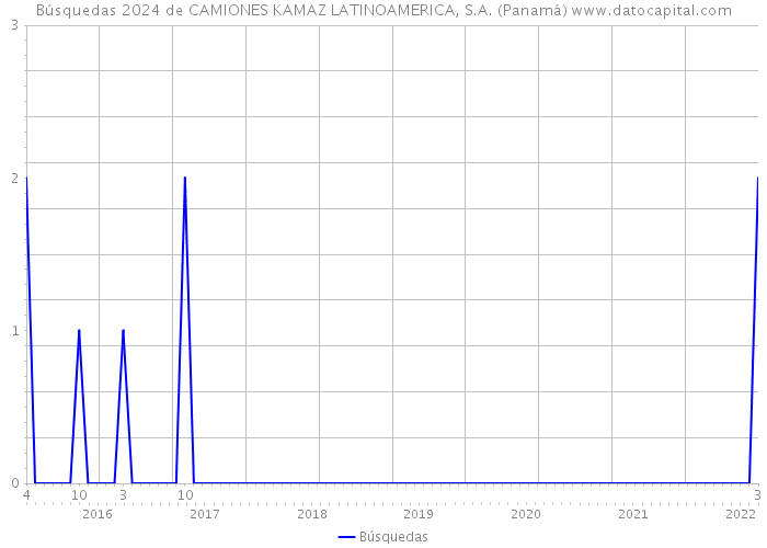 Búsquedas 2024 de CAMIONES KAMAZ LATINOAMERICA, S.A. (Panamá) 