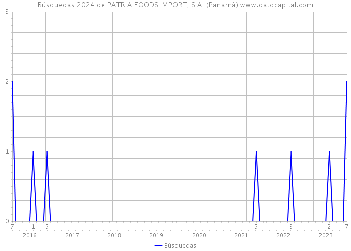 Búsquedas 2024 de PATRIA FOODS IMPORT, S.A. (Panamá) 