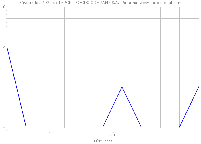 Búsquedas 2024 de IMPORT FOODS COMPANY S.A. (Panamá) 