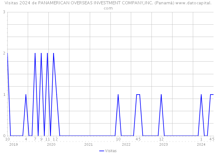 Visitas 2024 de PANAMERICAN OVERSEAS INVESTMENT COMPANY,INC. (Panamá) 