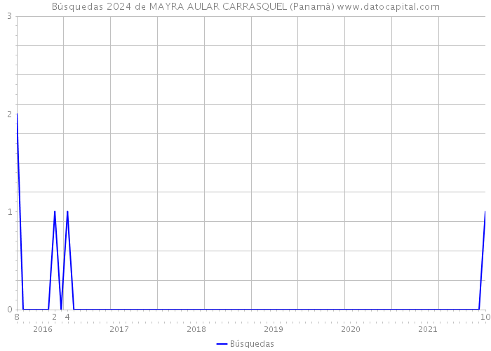 Búsquedas 2024 de MAYRA AULAR CARRASQUEL (Panamá) 