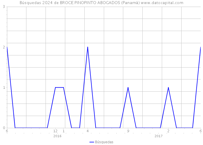 Búsquedas 2024 de BROCE PINOPINTO ABOGADOS (Panamá) 
