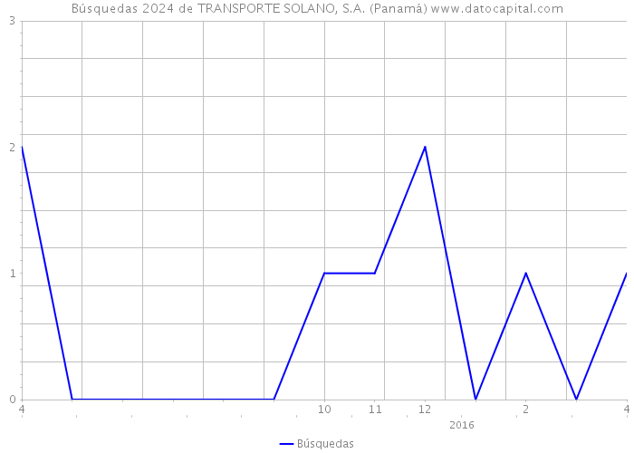 Búsquedas 2024 de TRANSPORTE SOLANO, S.A. (Panamá) 