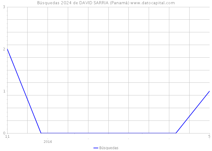 Búsquedas 2024 de DAVID SARRIA (Panamá) 