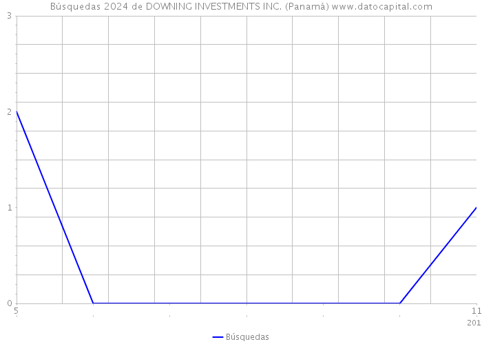 Búsquedas 2024 de DOWNING INVESTMENTS INC. (Panamá) 