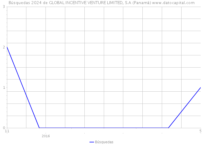 Búsquedas 2024 de GLOBAL INCENTIVE VENTURE LIMITED, S.A (Panamá) 