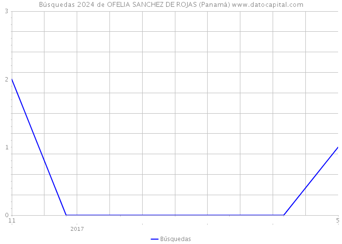 Búsquedas 2024 de OFELIA SANCHEZ DE ROJAS (Panamá) 