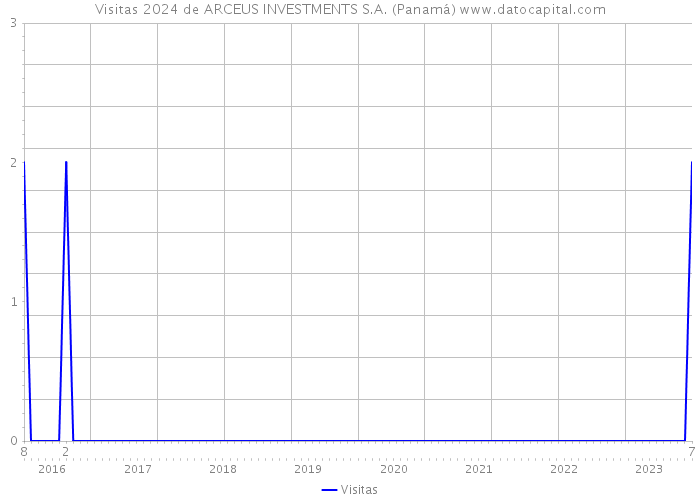 Visitas 2024 de ARCEUS INVESTMENTS S.A. (Panamá) 
