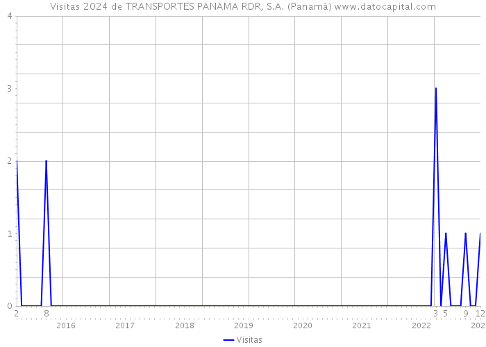 Visitas 2024 de TRANSPORTES PANAMA RDR, S.A. (Panamá) 