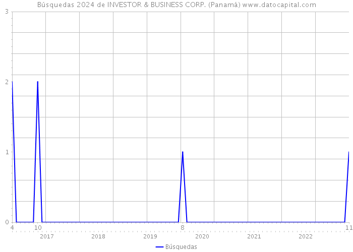 Búsquedas 2024 de INVESTOR & BUSINESS CORP. (Panamá) 