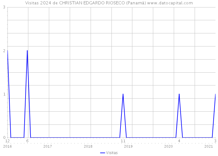 Visitas 2024 de CHRISTIAN EDGARDO RIOSECO (Panamá) 