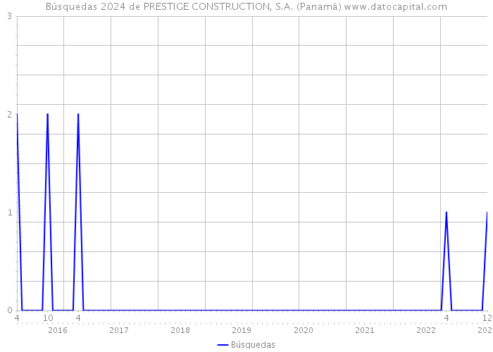 Búsquedas 2024 de PRESTIGE CONSTRUCTION, S.A. (Panamá) 