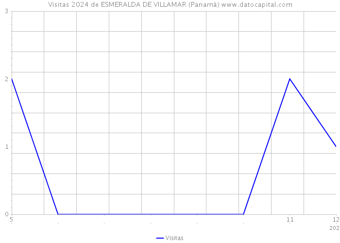 Visitas 2024 de ESMERALDA DE VILLAMAR (Panamá) 