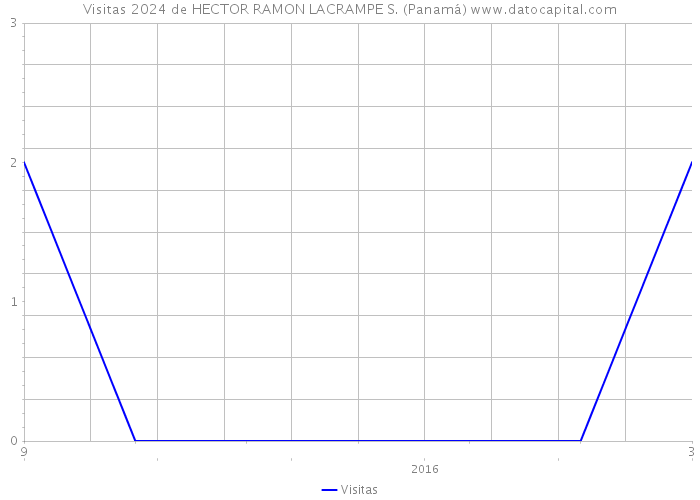 Visitas 2024 de HECTOR RAMON LACRAMPE S. (Panamá) 