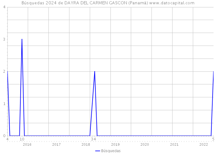 Búsquedas 2024 de DAYRA DEL CARMEN GASCON (Panamá) 