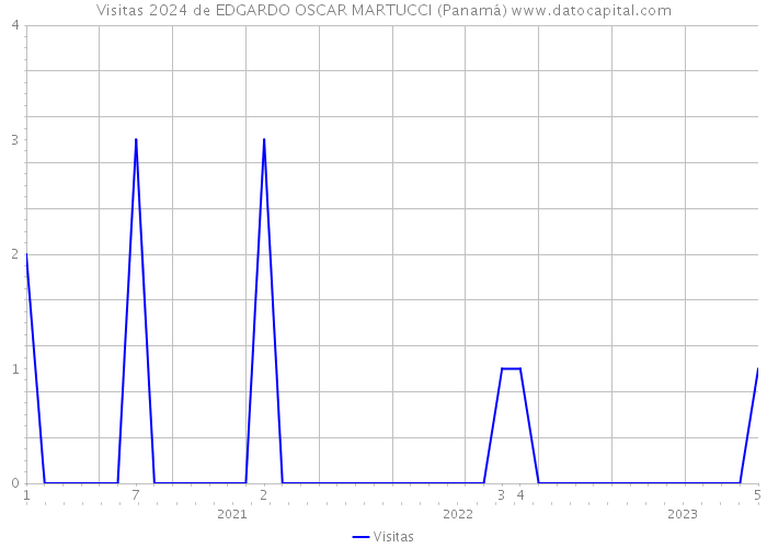 Visitas 2024 de EDGARDO OSCAR MARTUCCI (Panamá) 