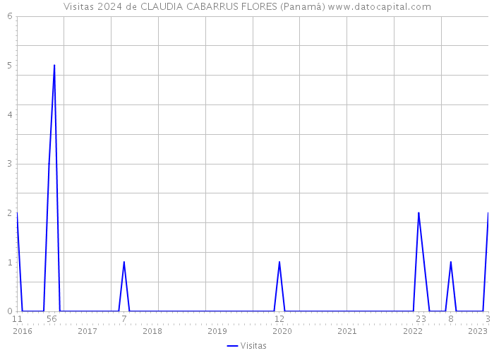 Visitas 2024 de CLAUDIA CABARRUS FLORES (Panamá) 