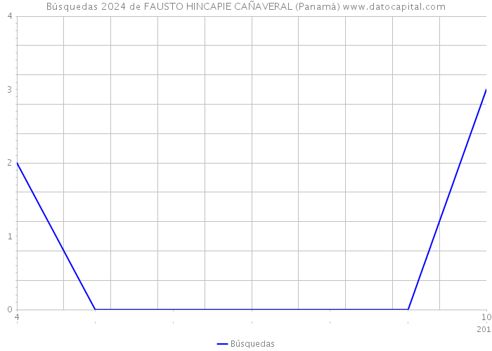 Búsquedas 2024 de FAUSTO HINCAPIE CAÑAVERAL (Panamá) 
