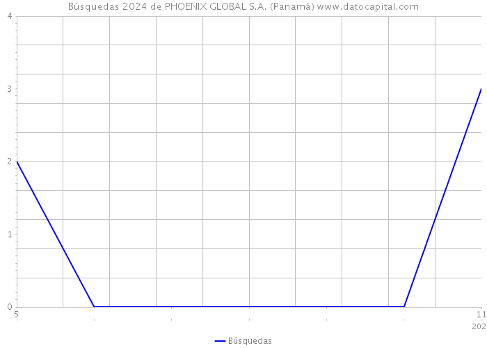Búsquedas 2024 de PHOENIX GLOBAL S.A. (Panamá) 