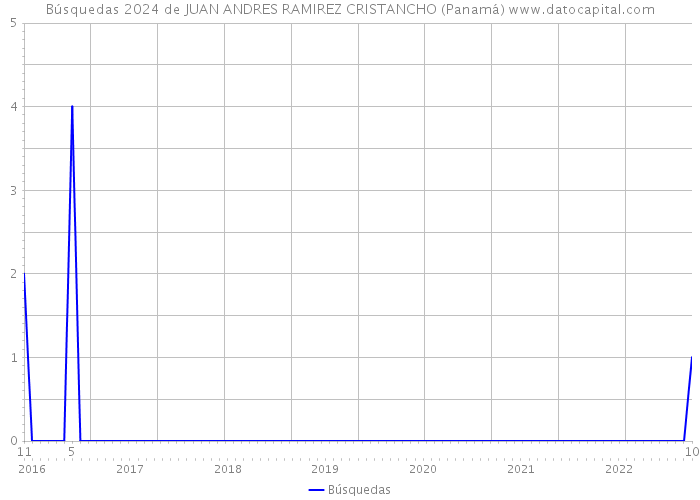 Búsquedas 2024 de JUAN ANDRES RAMIREZ CRISTANCHO (Panamá) 