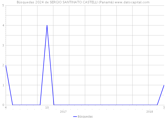Búsquedas 2024 de SERGIO SANTINATO CASTELLI (Panamá) 