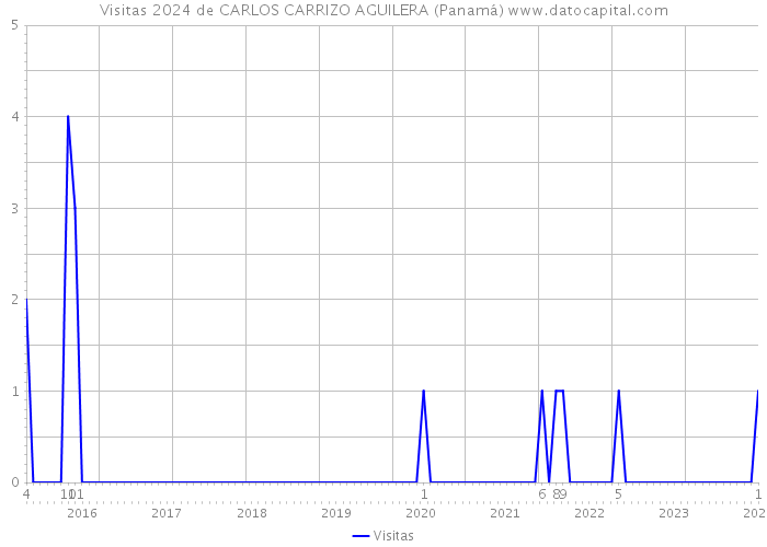 Visitas 2024 de CARLOS CARRIZO AGUILERA (Panamá) 