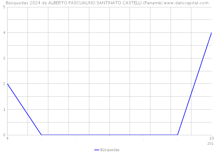 Búsquedas 2024 de ALBERTO PASCUALINO SANTINATO CASTELLI (Panamá) 