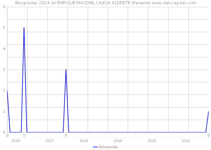 Búsquedas 2024 de ENRIQUE MAGDIEL CAJIGA ALDRETE (Panamá) 