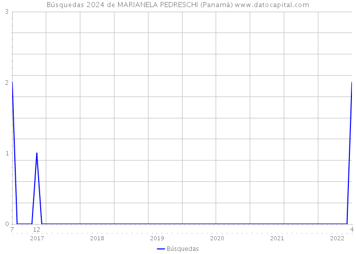 Búsquedas 2024 de MARIANELA PEDRESCHI (Panamá) 