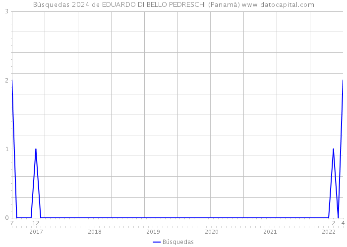 Búsquedas 2024 de EDUARDO DI BELLO PEDRESCHI (Panamá) 