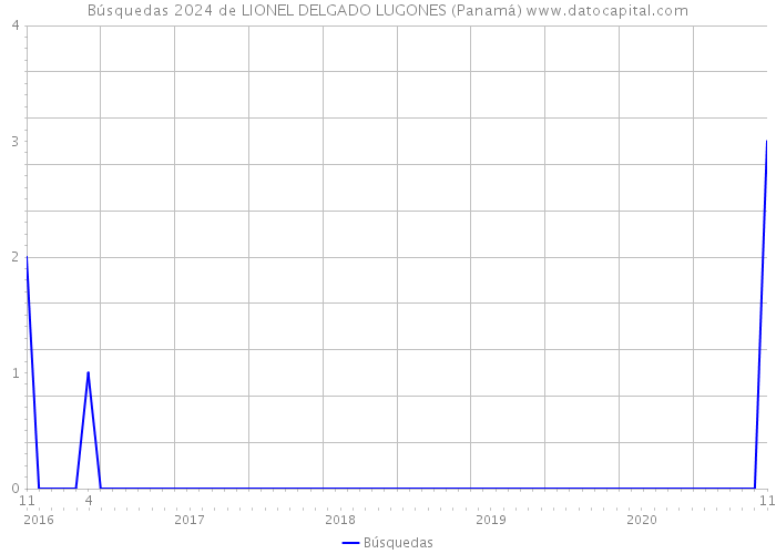 Búsquedas 2024 de LIONEL DELGADO LUGONES (Panamá) 
