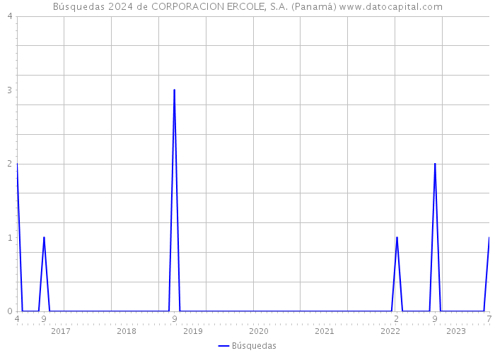 Búsquedas 2024 de CORPORACION ERCOLE, S.A. (Panamá) 