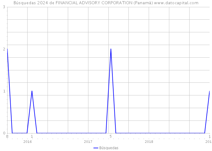 Búsquedas 2024 de FINANCIAL ADVISORY CORPORATION (Panamá) 