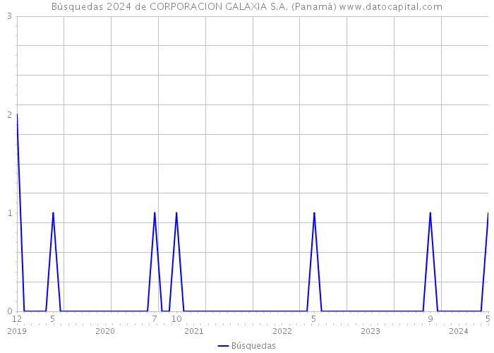 Búsquedas 2024 de CORPORACION GALAXIA S.A. (Panamá) 