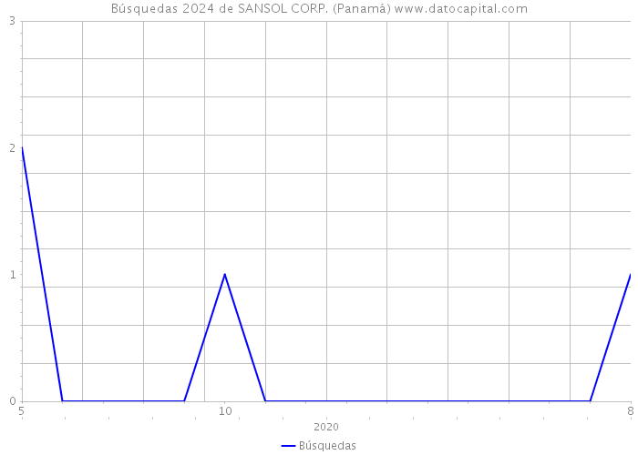 Búsquedas 2024 de SANSOL CORP. (Panamá) 