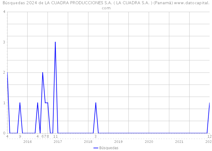 Búsquedas 2024 de LA CUADRA PRODUCCIONES S.A. ( LA CUADRA S.A. ) (Panamá) 