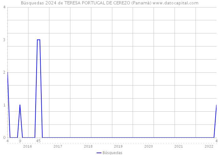 Búsquedas 2024 de TERESA PORTUGAL DE CEREZO (Panamá) 