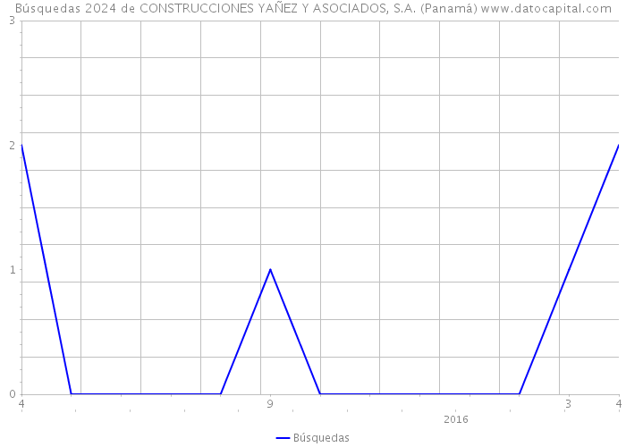 Búsquedas 2024 de CONSTRUCCIONES YAÑEZ Y ASOCIADOS, S.A. (Panamá) 