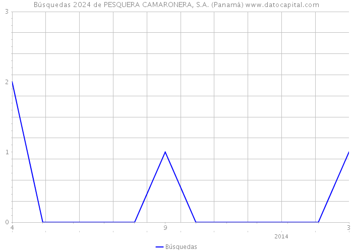 Búsquedas 2024 de PESQUERA CAMARONERA, S.A. (Panamá) 