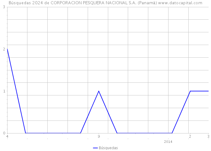 Búsquedas 2024 de CORPORACION PESQUERA NACIONAL S.A. (Panamá) 