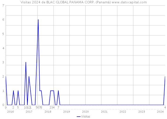 Visitas 2024 de BLAC GLOBAL PANAMA CORP. (Panamá) 