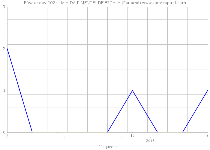 Búsquedas 2024 de AIDA PIMENTEL DE ESCALA (Panamá) 