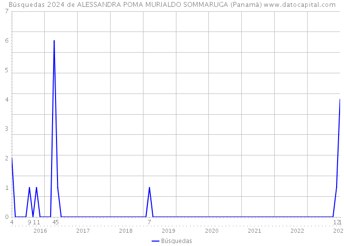 Búsquedas 2024 de ALESSANDRA POMA MURIALDO SOMMARUGA (Panamá) 